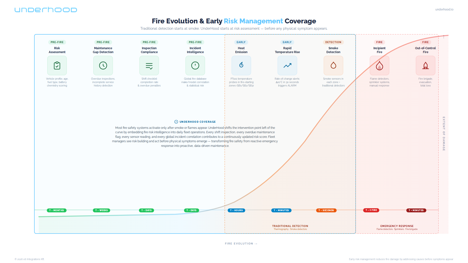 A tűzfejlődés görbéje. Az Underhood a kék zónákban lép közbe, jóval a piros előtt.